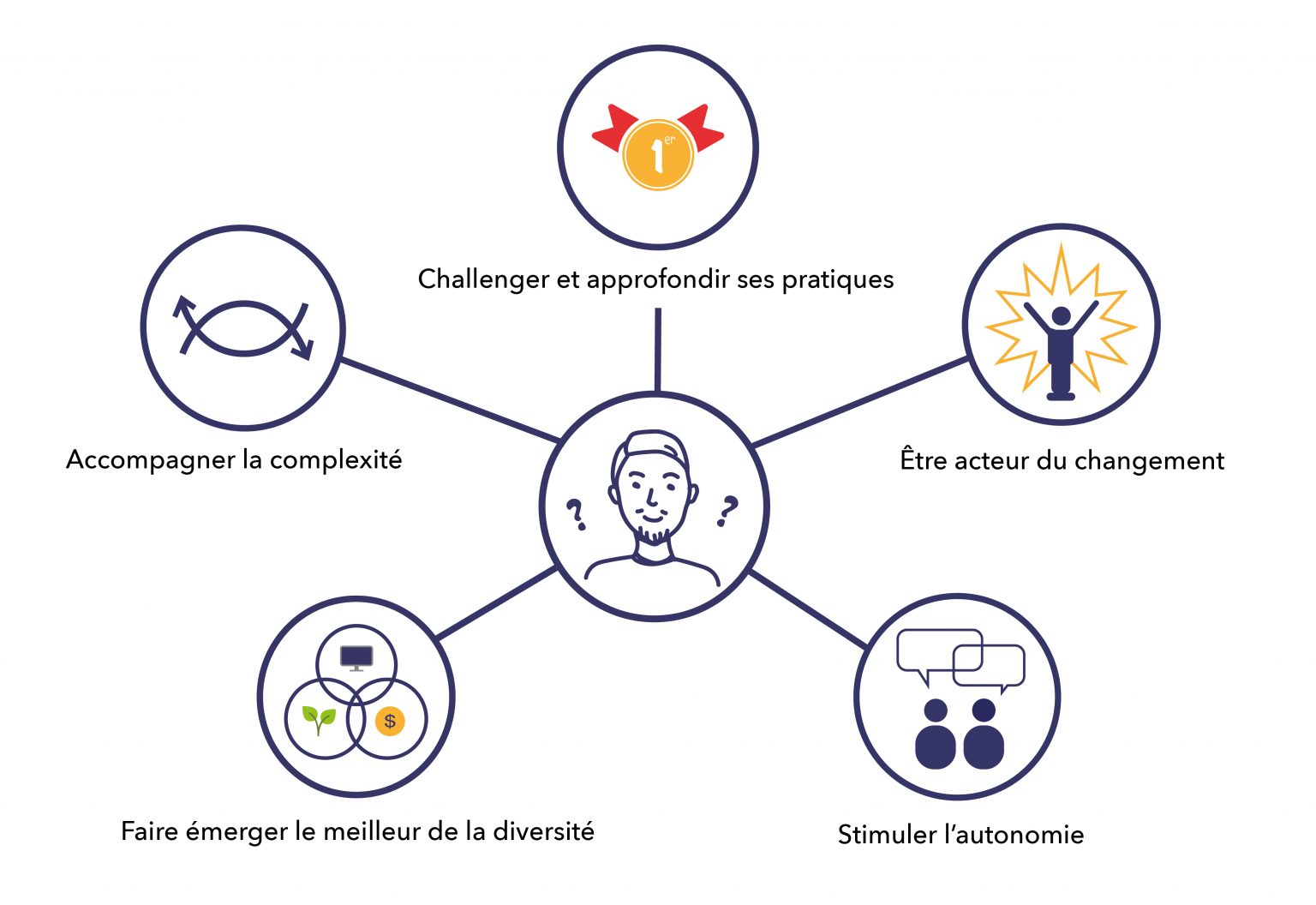 Formation : facilitateur de dynamiques collectives – Développer les ...